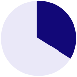 A pie chart with a large, dark blue segment.
