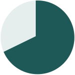 A pie chart showing a large segment.