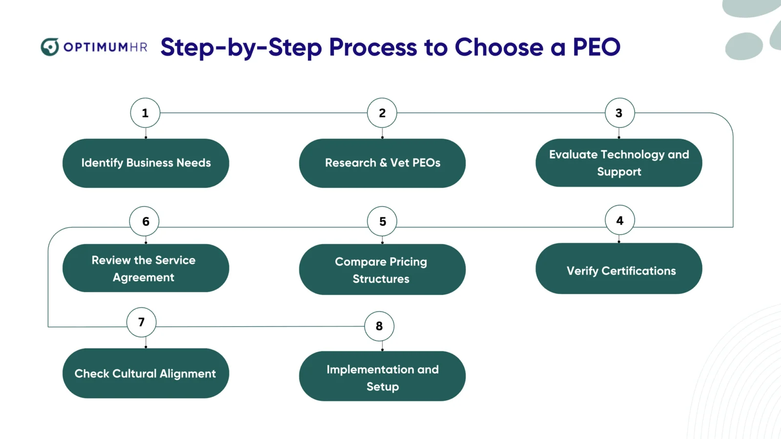 step-by-step process to choose a peo